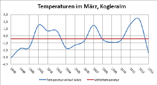 Temperatur bei Kogleralm im März 2013