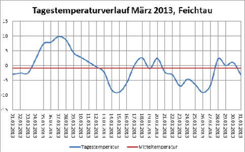 Temperatur auf Feichtau im März 2013
