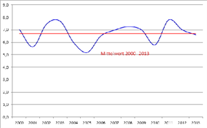 Grafik Auswertung Messtation Ebenforstalm 2013